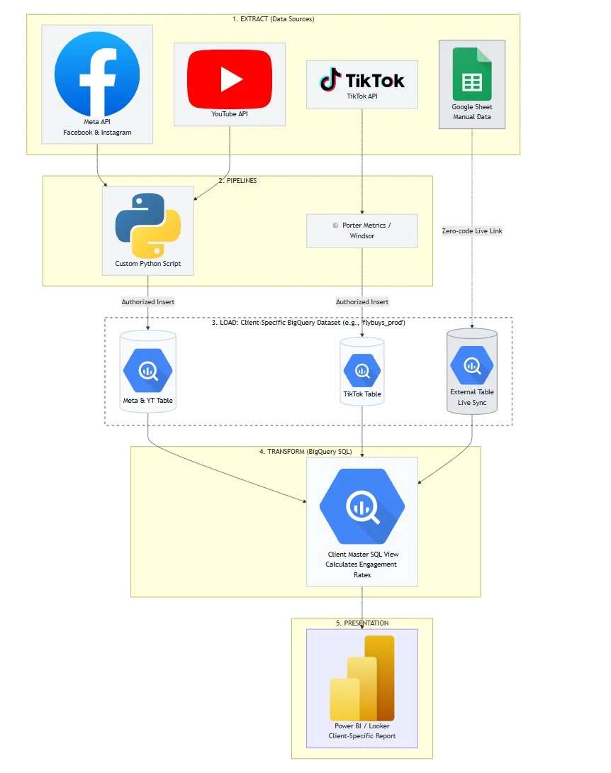 The central warehouse model that powers live social dashboards