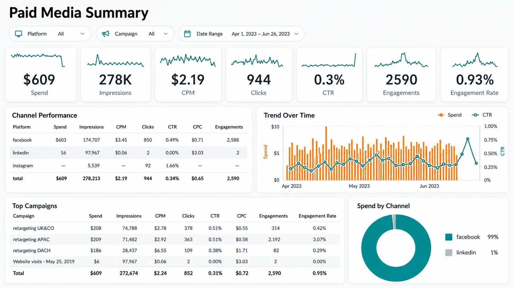 Live social analytics dashboard showing unified performance across all channels